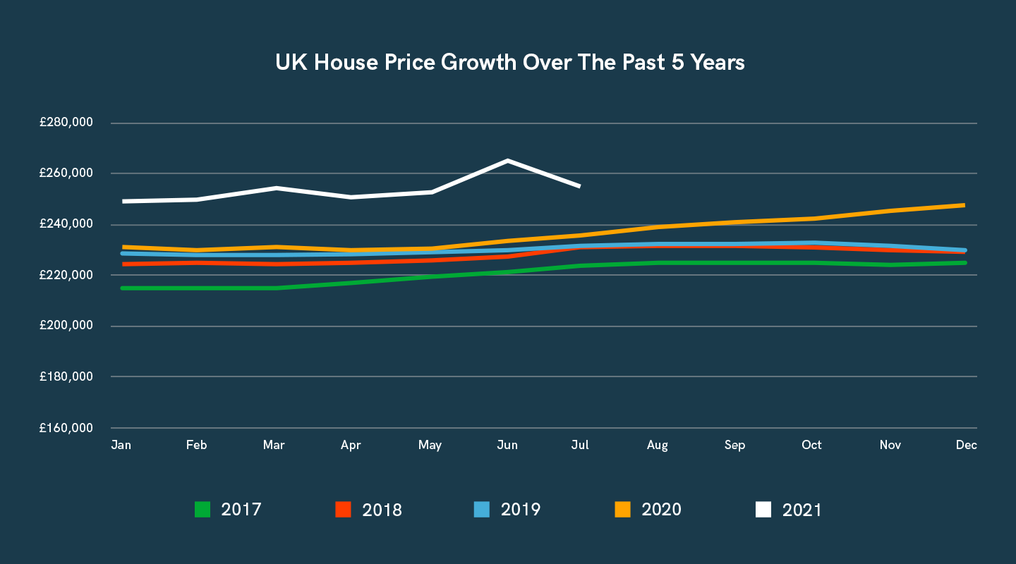 House Prices Over the Past 5 Years