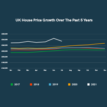 House Prices Over the Past 5 Years