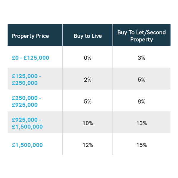 Stamp Duty Normal Rates table