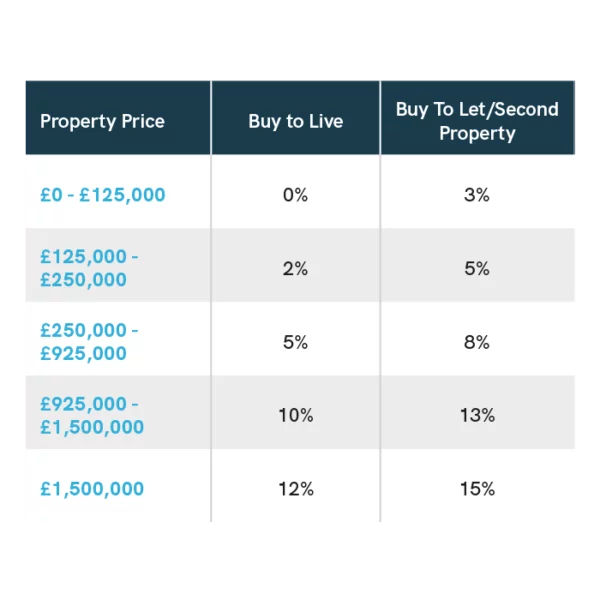 What Taxes Are Involved With Buy to Let? (2022)  RWinvest
