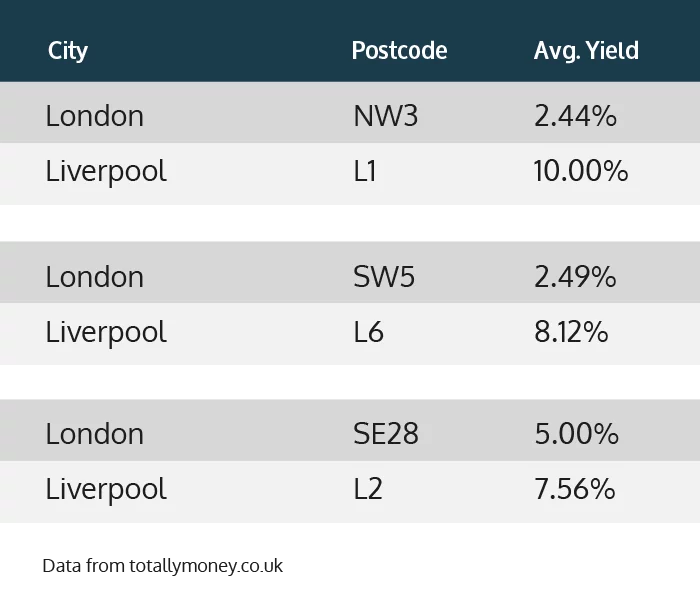 Liverpool vs London