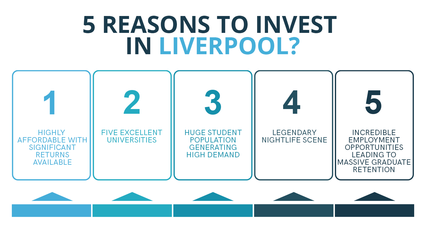 5 Reasons to Invest in Student Property in Liverpool