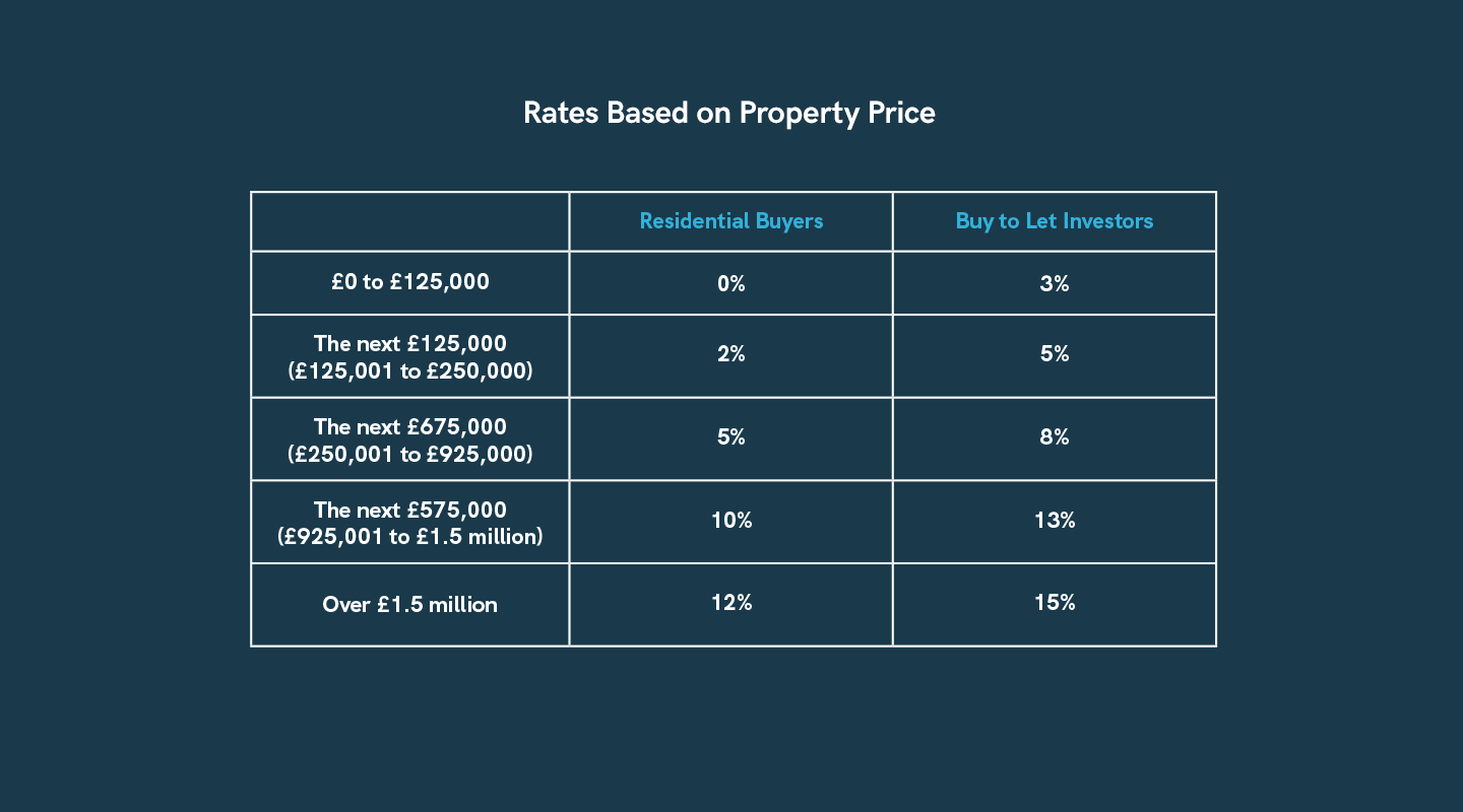 Rates Based on Property Prices