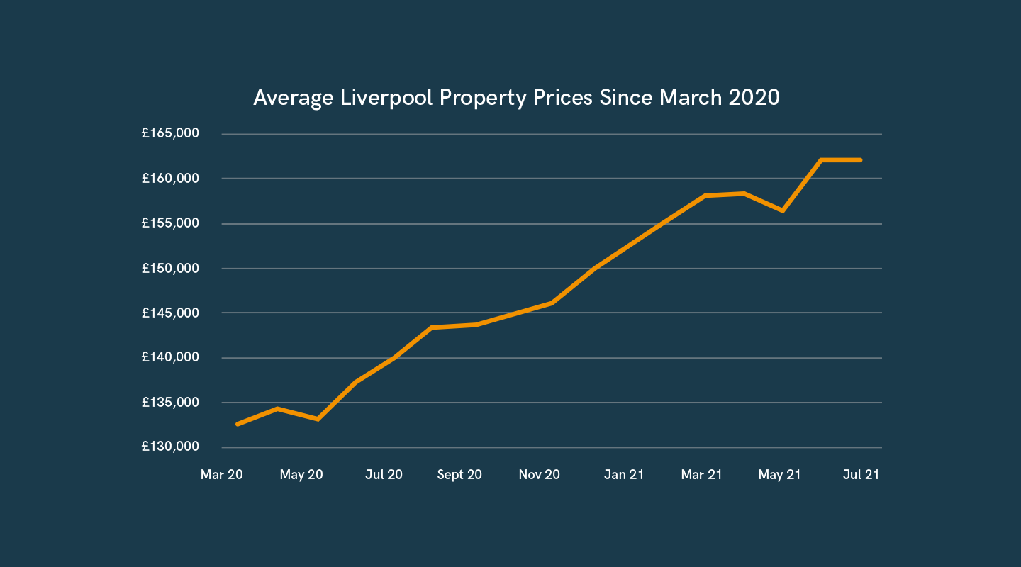 Average Liverpool Property Prices Since March 2020