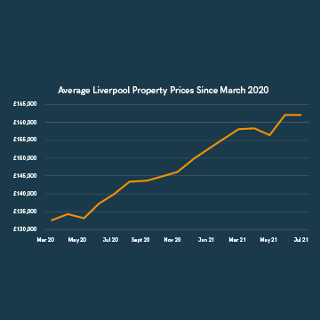 Average Liverpool Property Prices Since March 2020