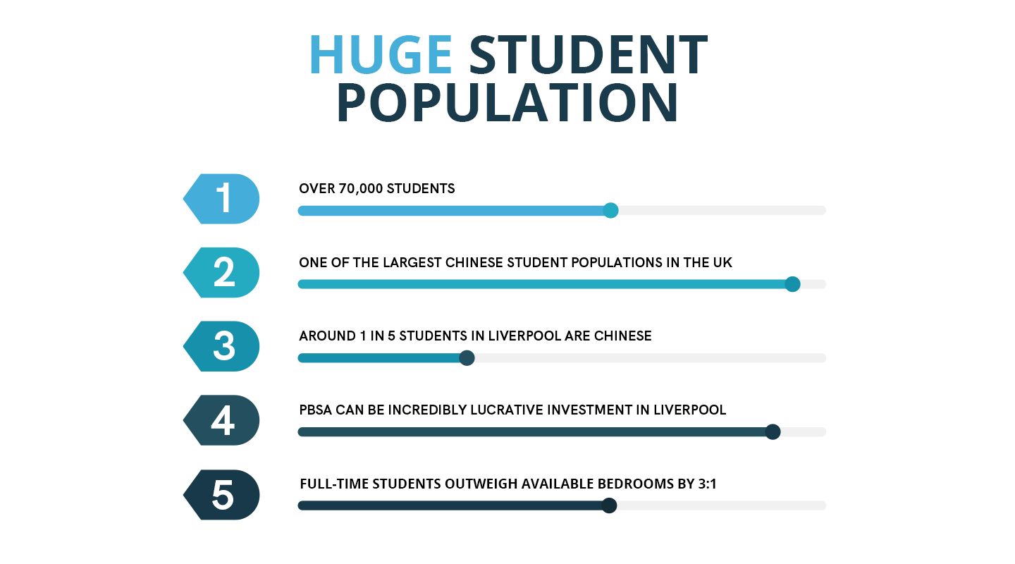 Huge Student Population in Liverpool