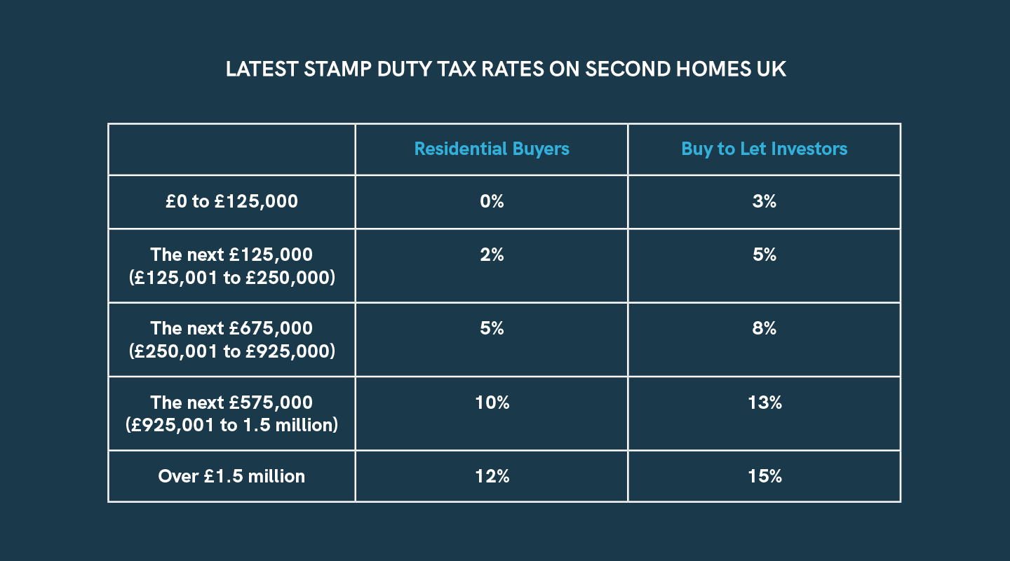 Latest Stamp Duty Tax Rates on Second Homes