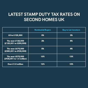 Latest Stamp Duty Tax Rates on Second Homes