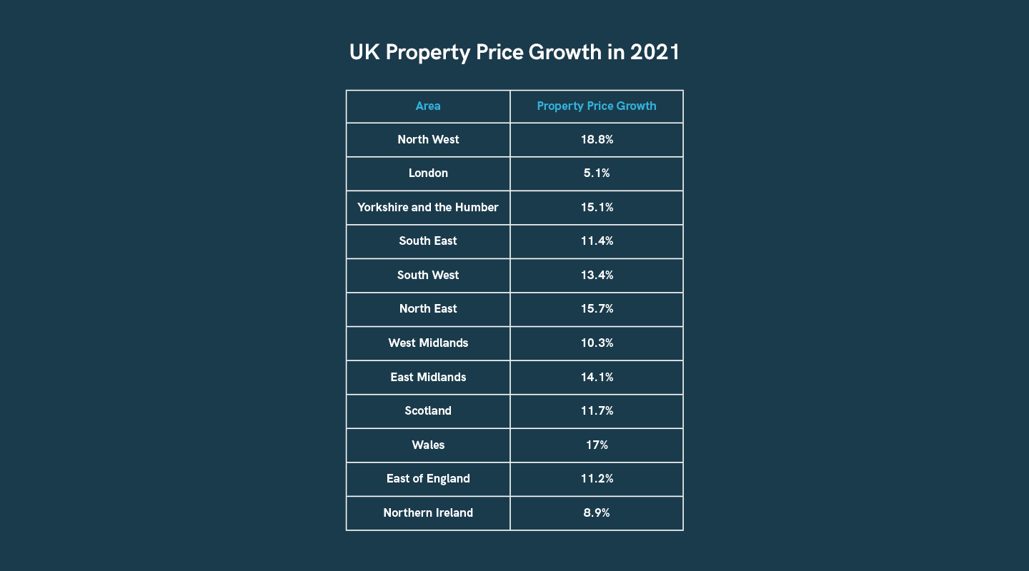 Where Are UK Property Prices Rising the Fastest