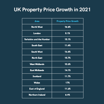 Where Are UK Property Prices Rising the Fastest