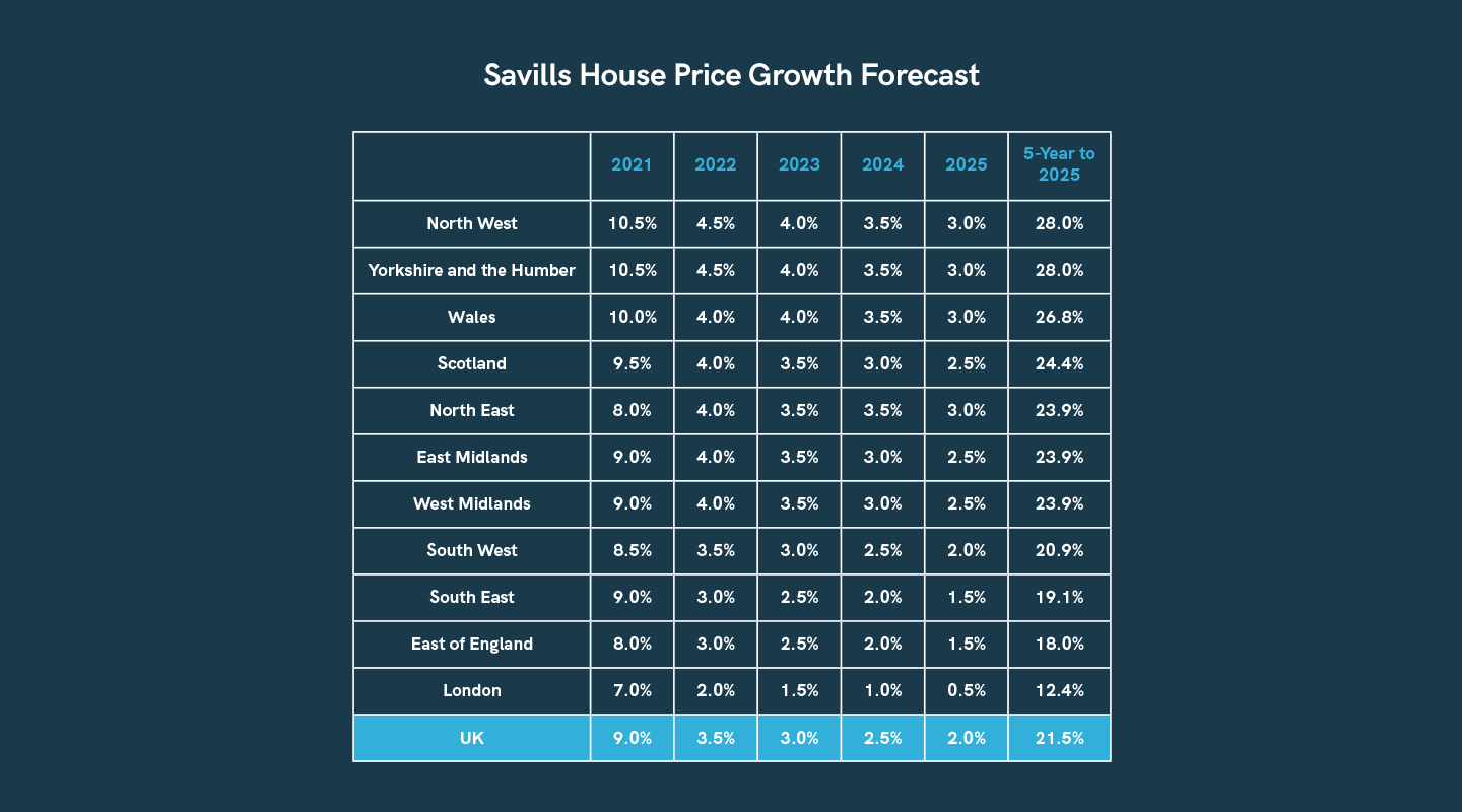 UK House Price Forecast