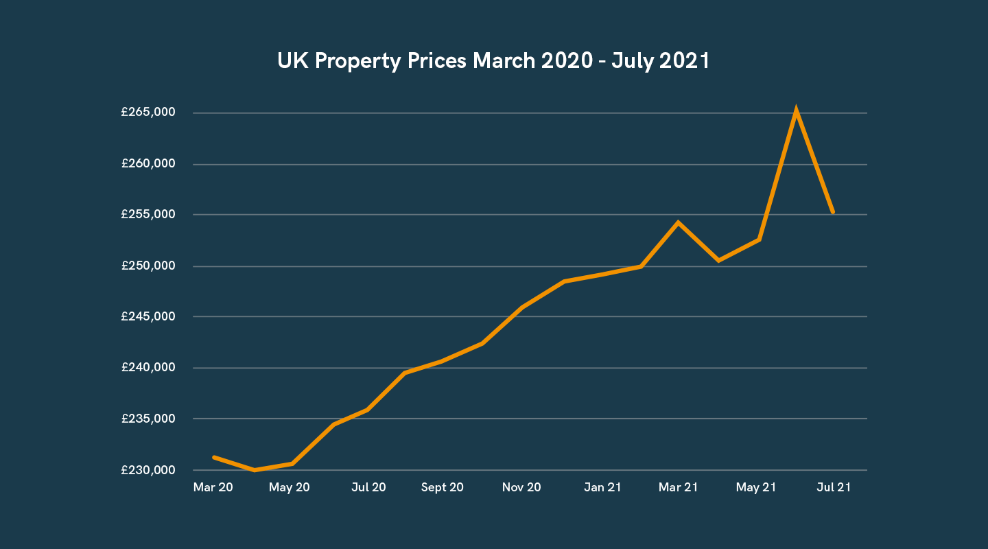 Past UK House Price Trends