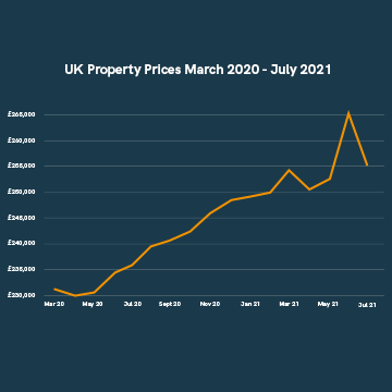 Past UK House Price Trends