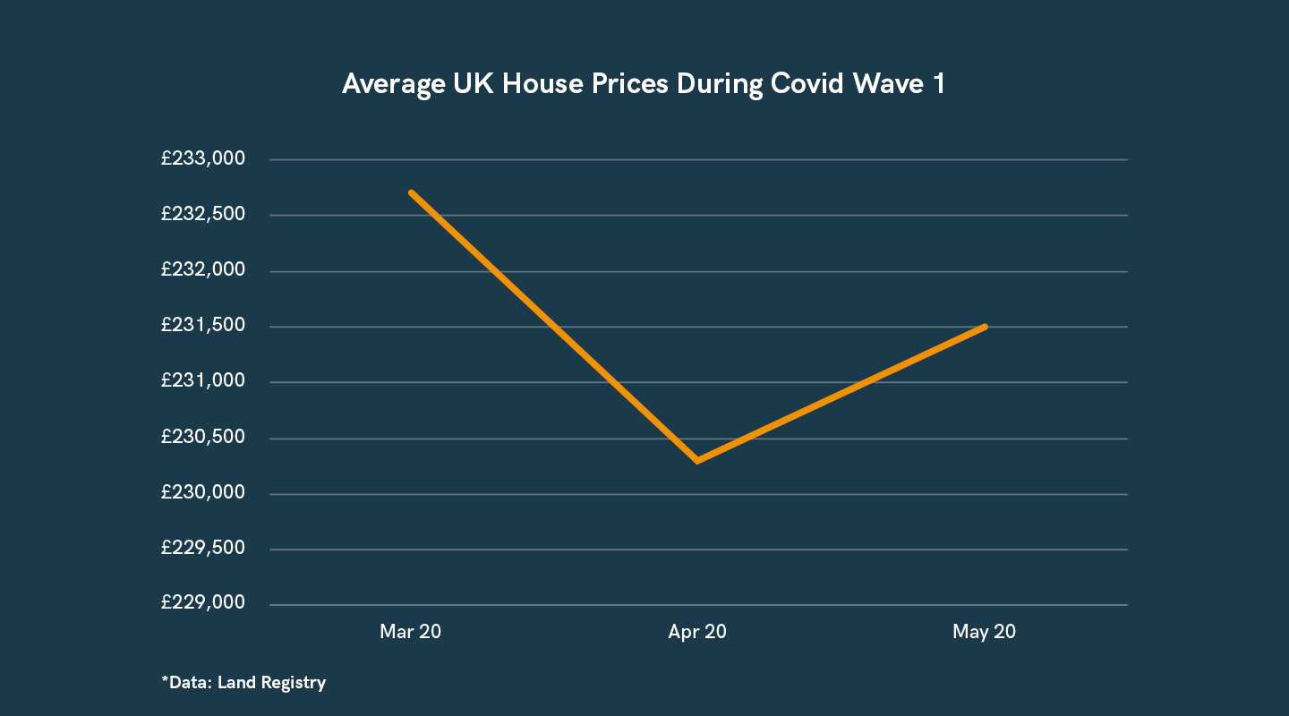 Average UK House Prices During Covid Wave 1