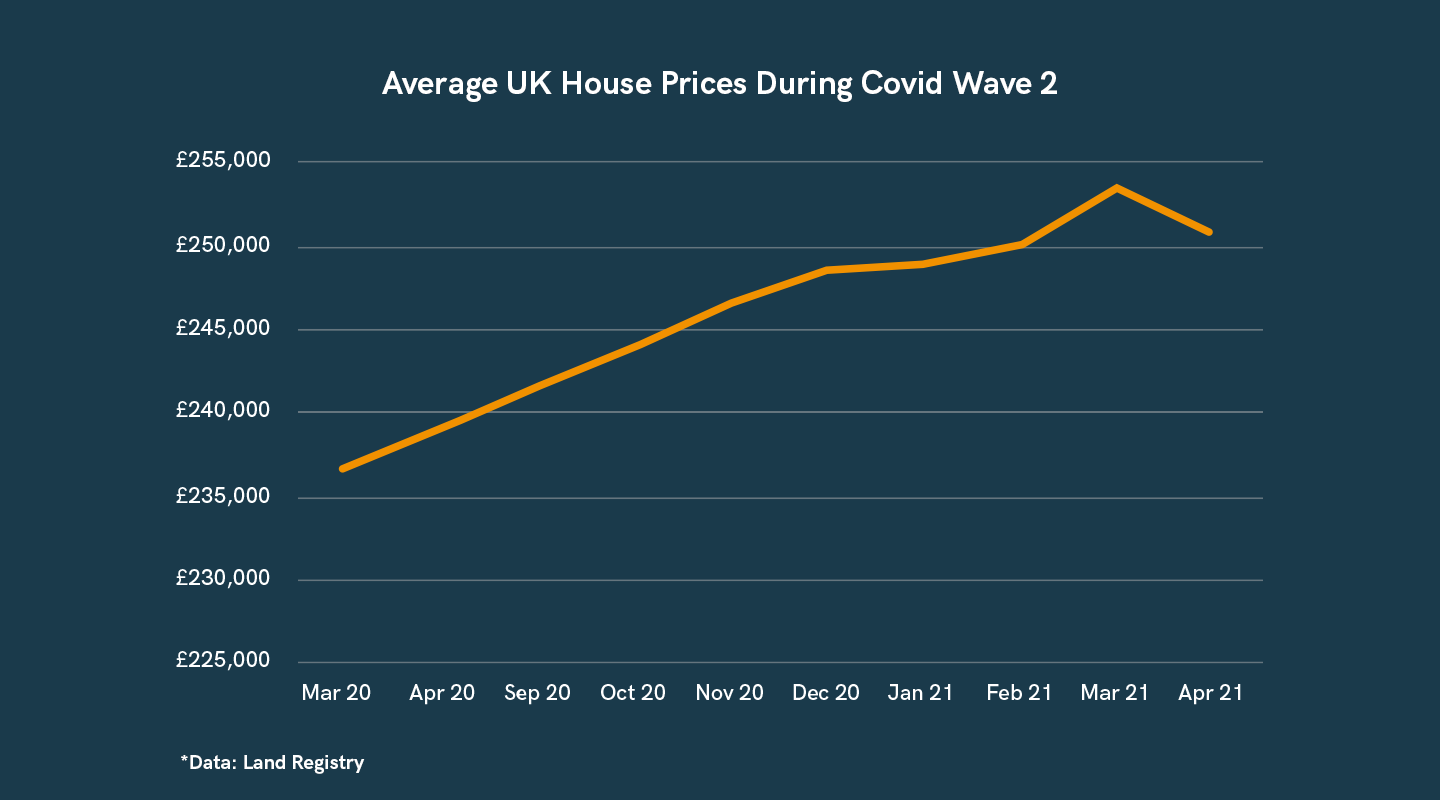 Average UK House Prices During Covid Wave 2