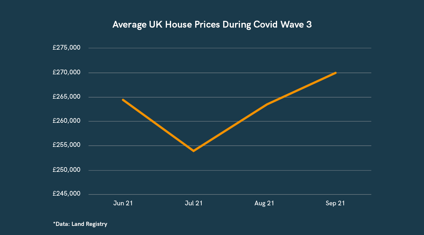 Average UK House Prices During Covid Wave 3