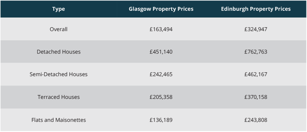Glasgow vs Edinburgh Property Prices April 2022