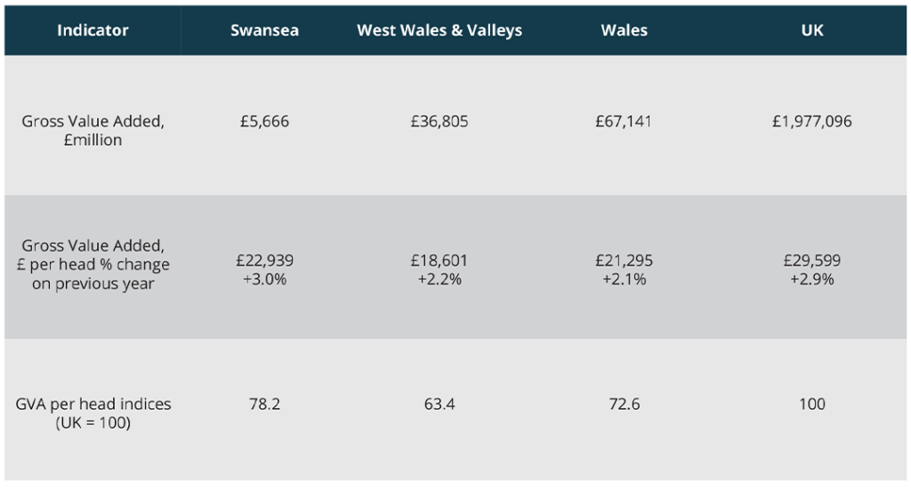 Swansea GVA compared to the UK