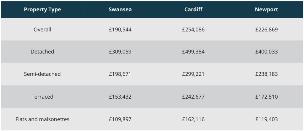 Average Property Prices of Major South Wales Cities