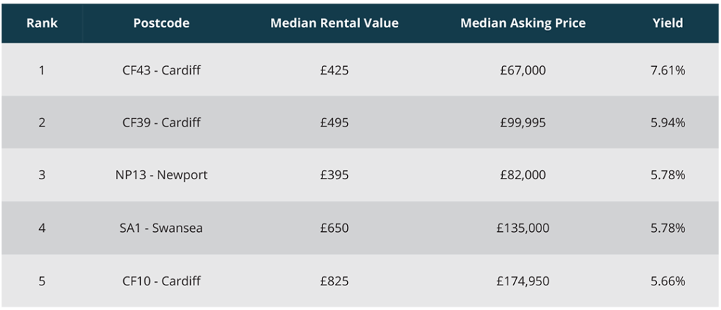 Top 10 rental yields in Wales