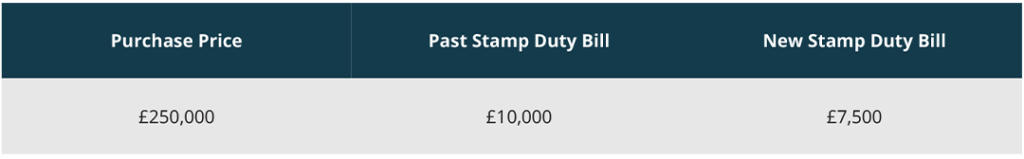 New vs past stamp duty bill