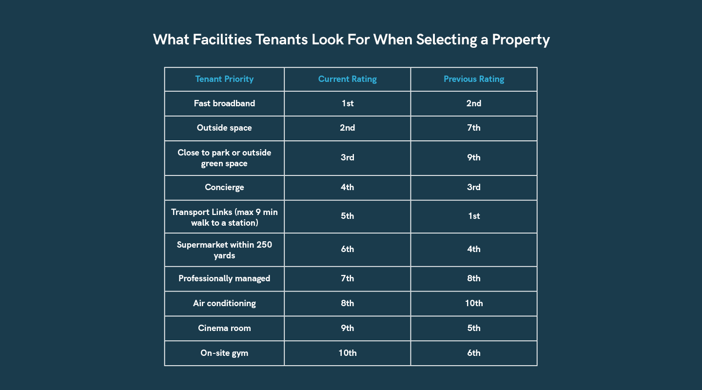 Tenant-priorities-when-selecting-a-property
