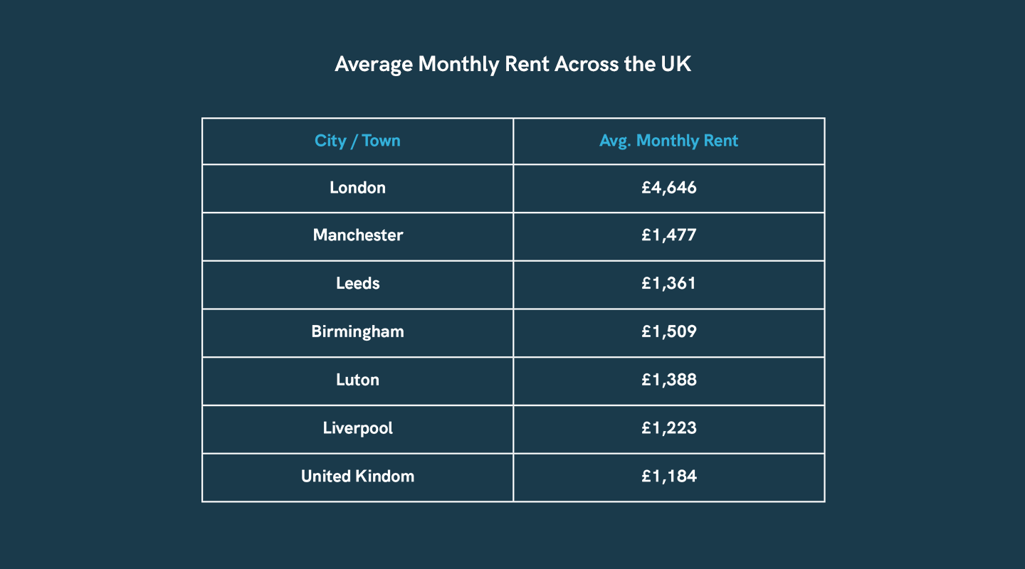 Average-Monthly-Rent-UK
