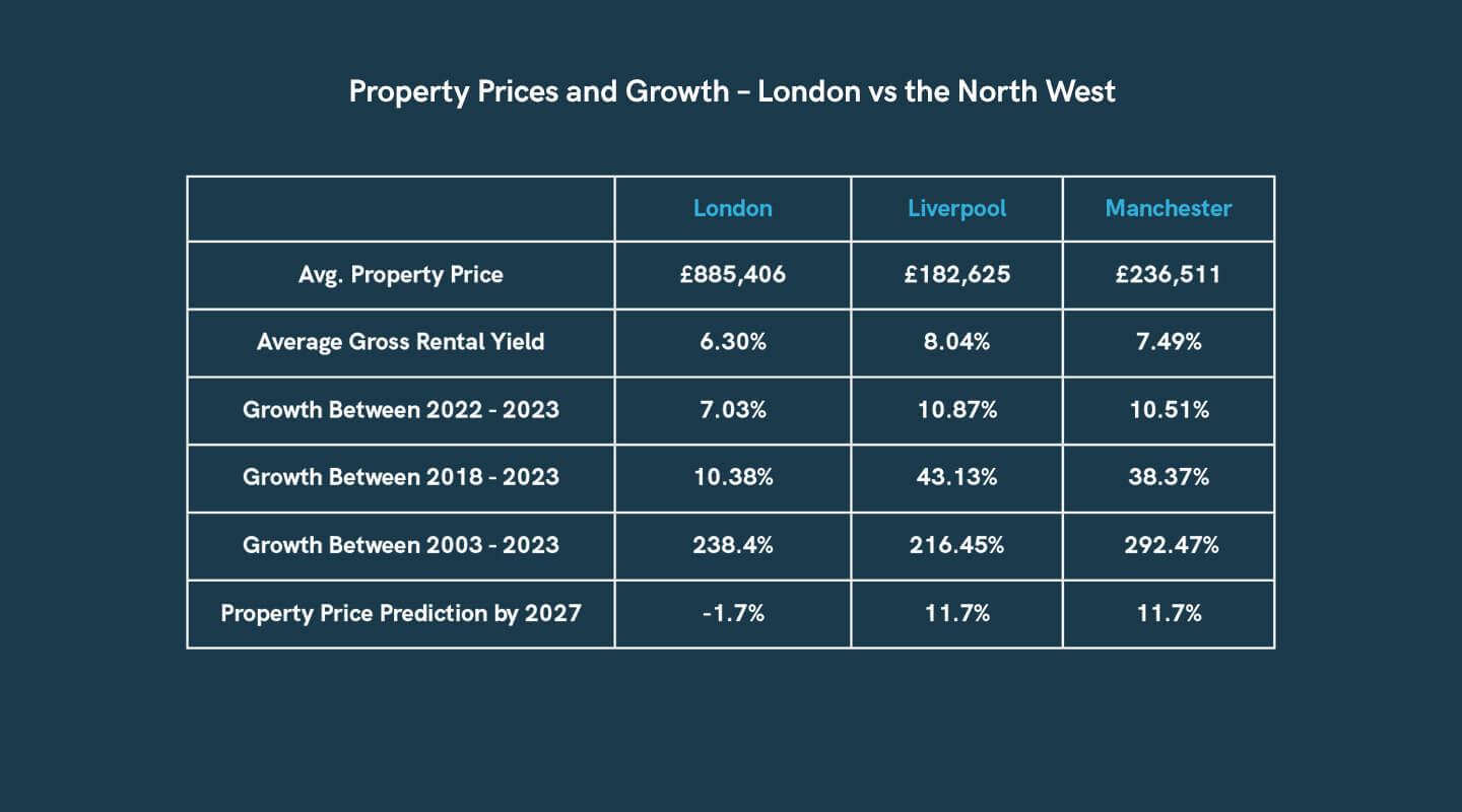Property-investment-london-vs-the-northwest