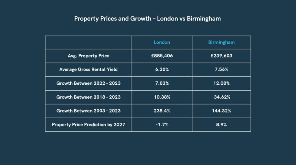 London Property Investment Should I Invest in London? RWinvest
