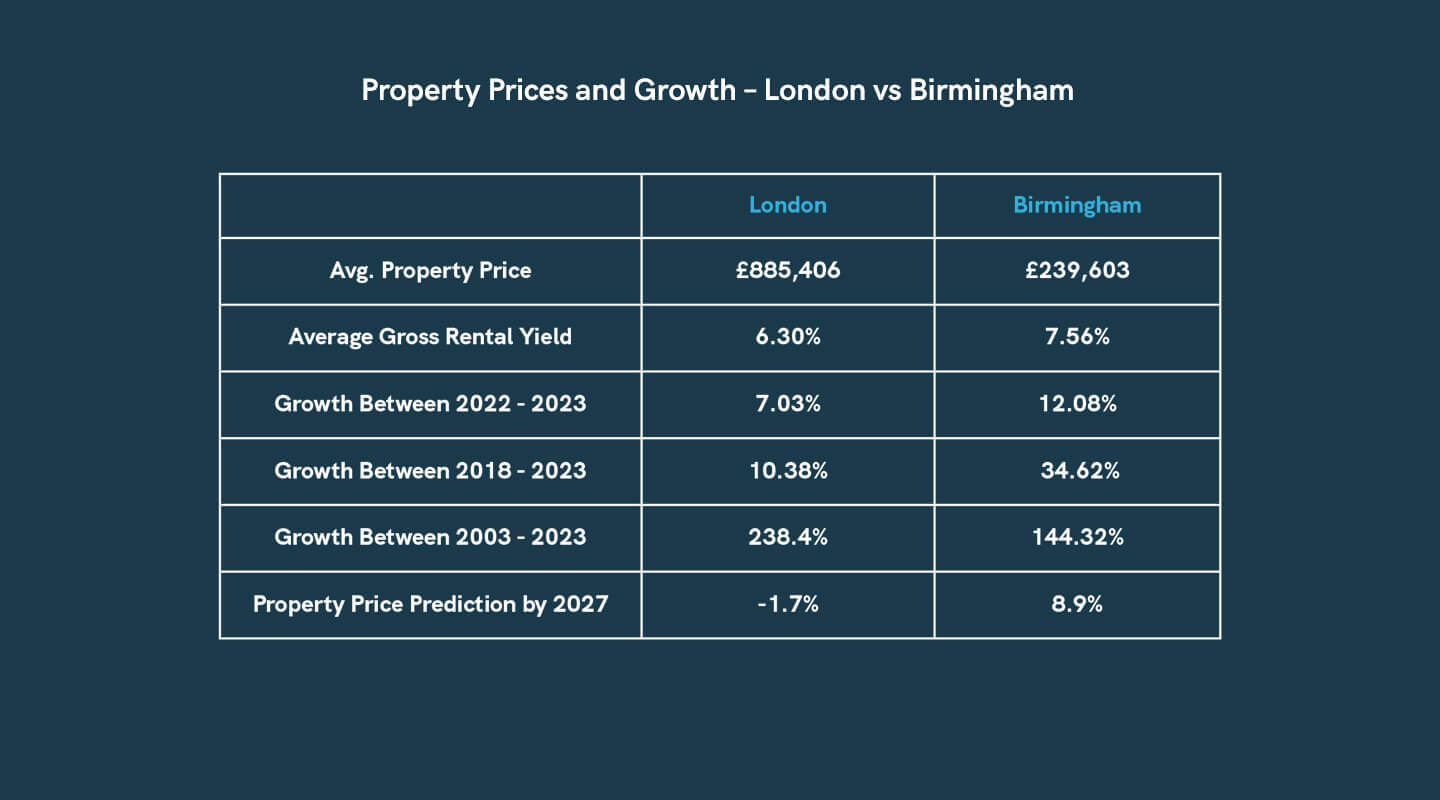Property-investment-london-compared-with-birmingham