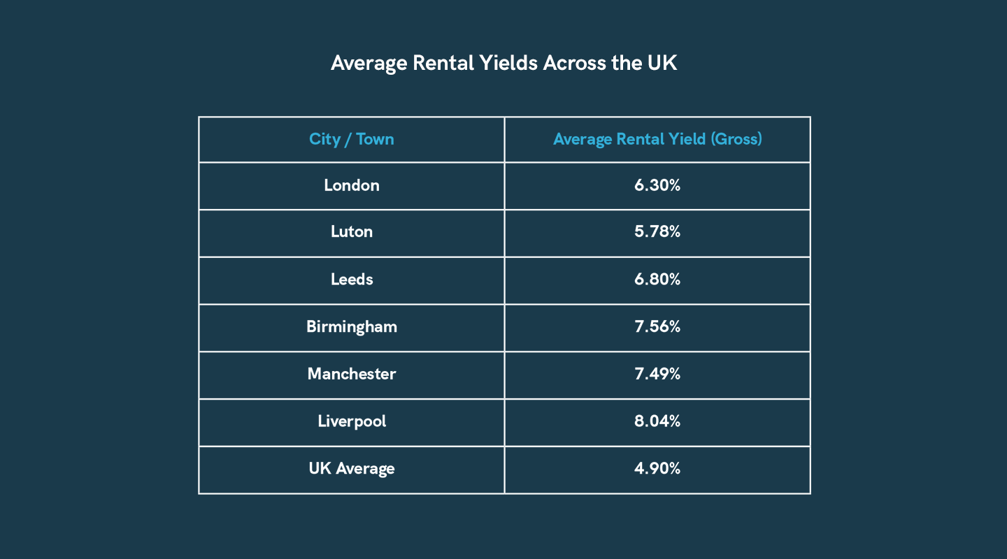 Average-rental-yield-across-the-uk