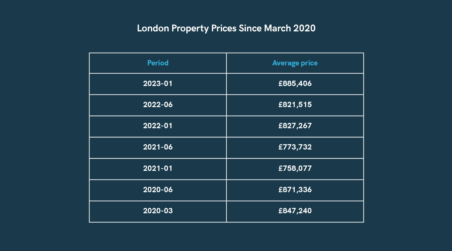 London-Property-Prices-since-march-2020