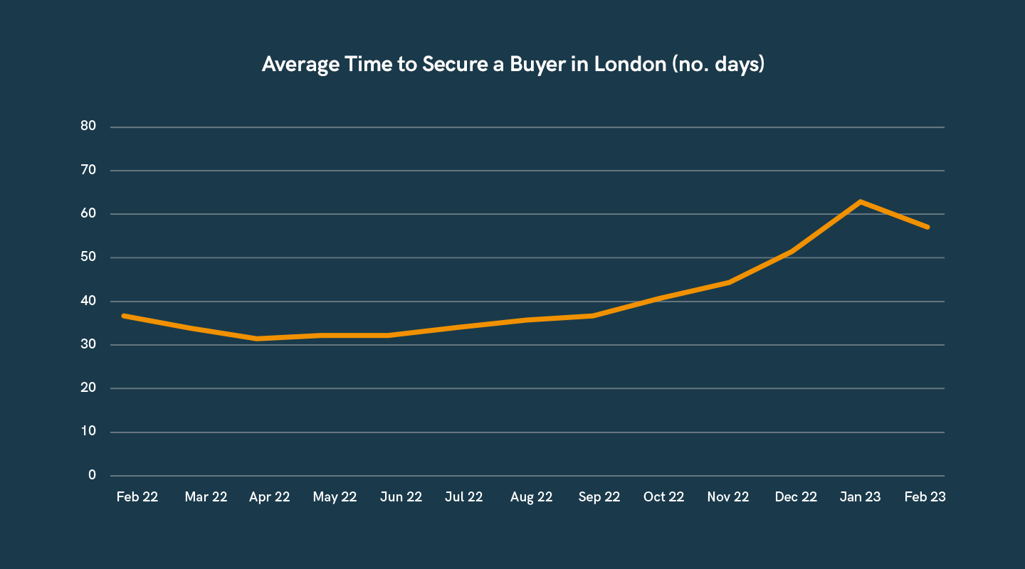 Average-time-to-secure-abuyer-in-London