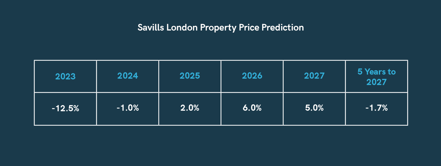 London-5-year-prediction