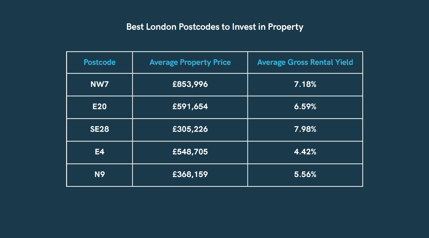 Best-london-property-postcodes