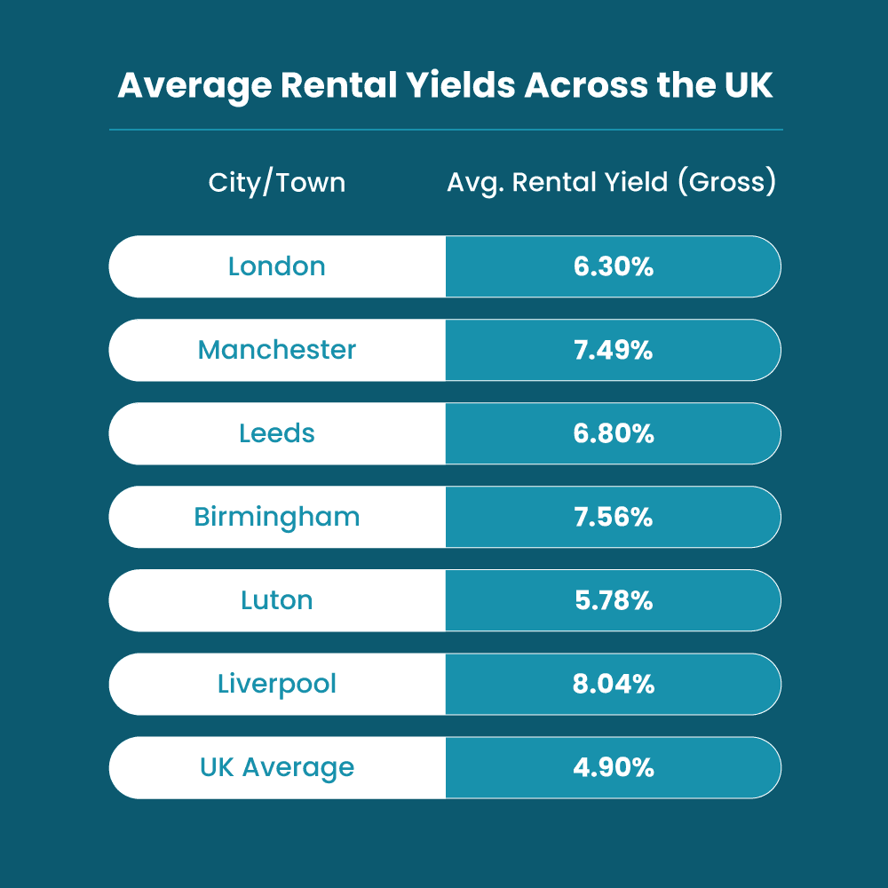 Average-Rental-Yields-UK-Table
