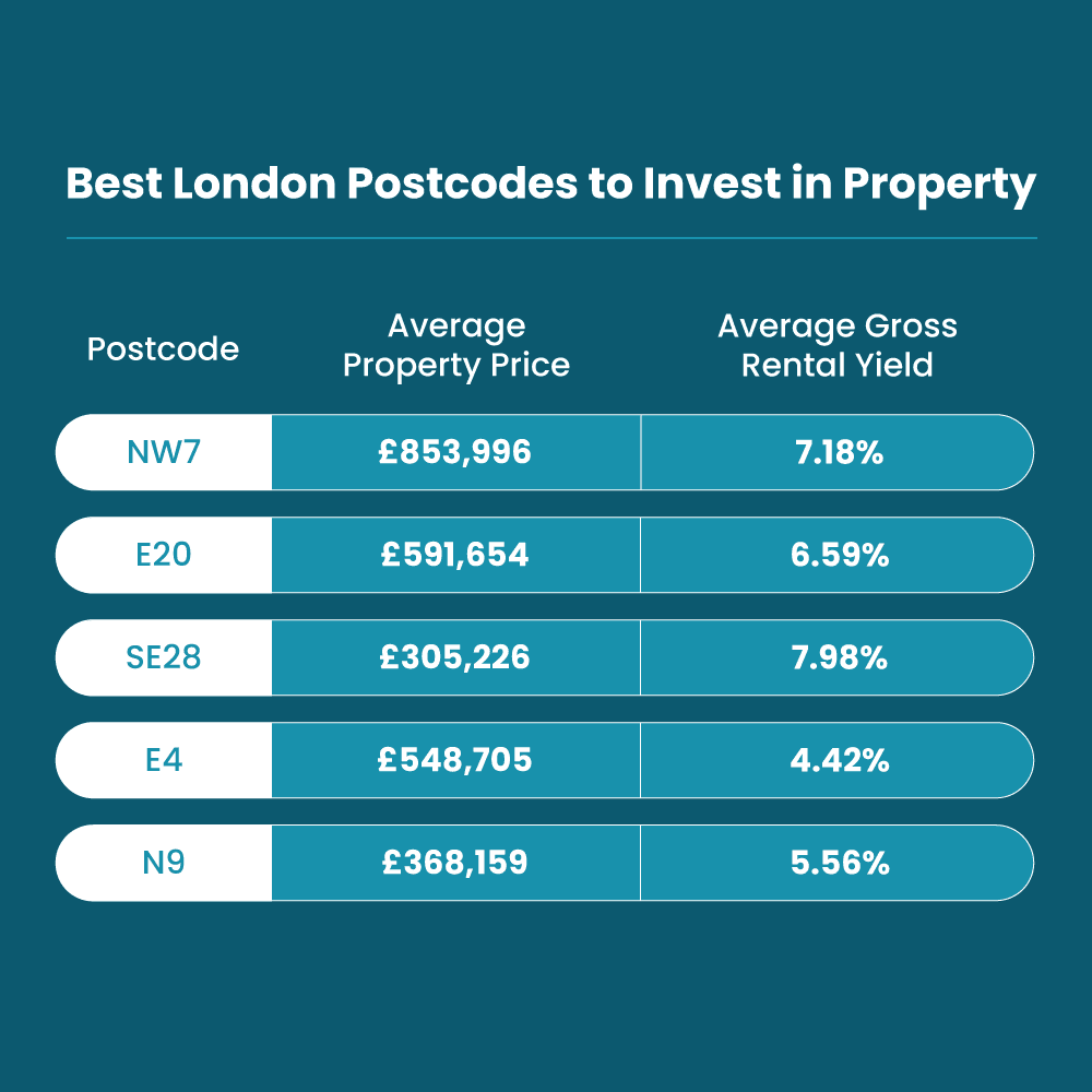 Best-London-Postcodes-Invest-Table