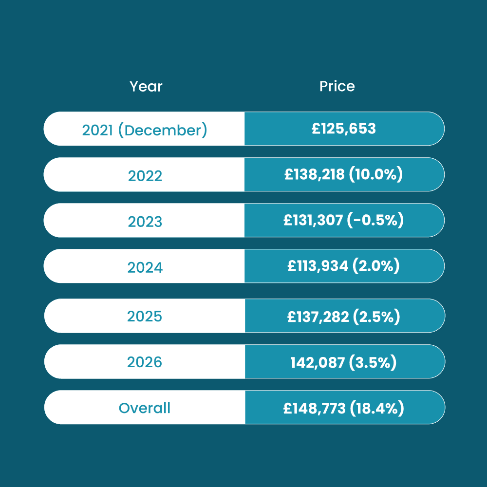 Hull-Property-Price-Predictions