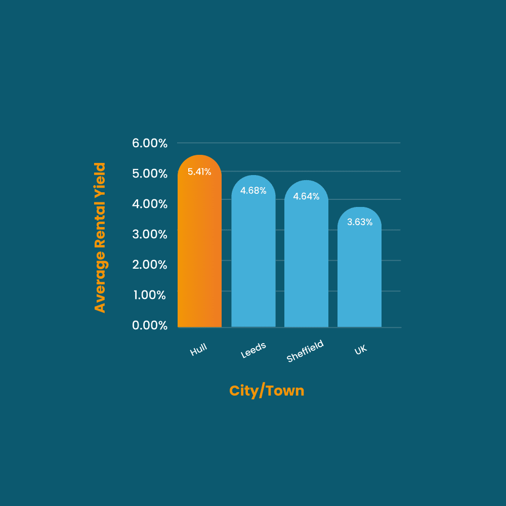 Property Investment Hull 4 Reasons To Invest RWinvest [2024]