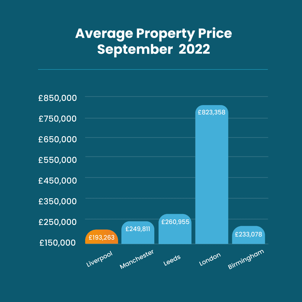 Liverpool-Average-Property-Price