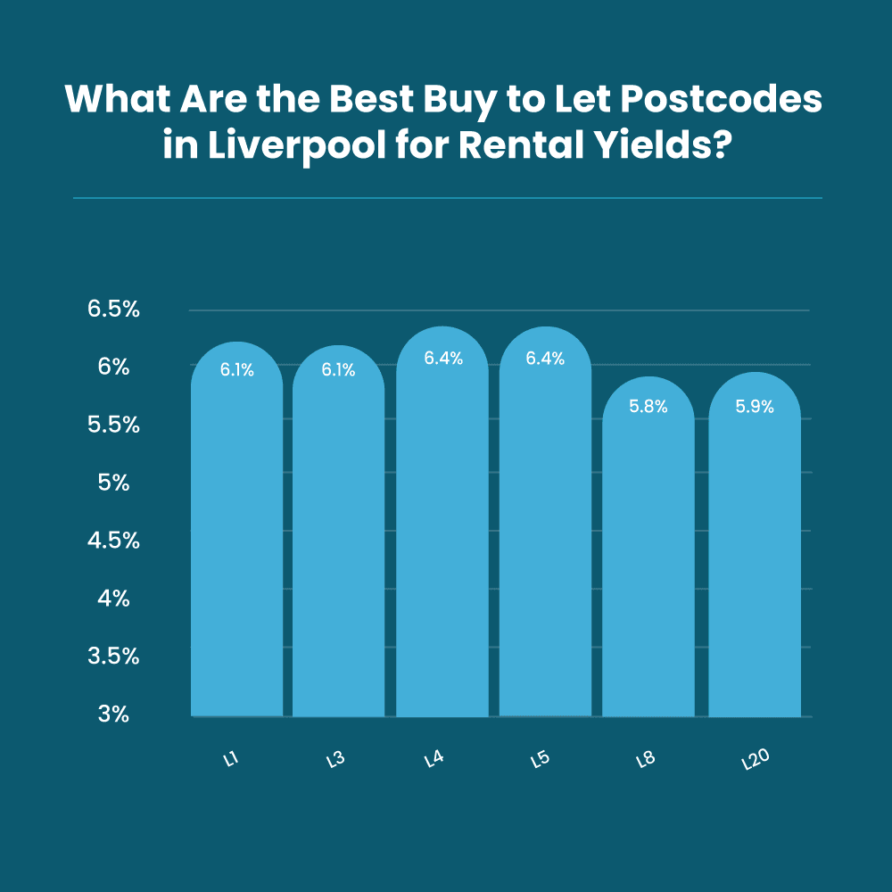 Liverpool-Buy-to-let-Postcodes