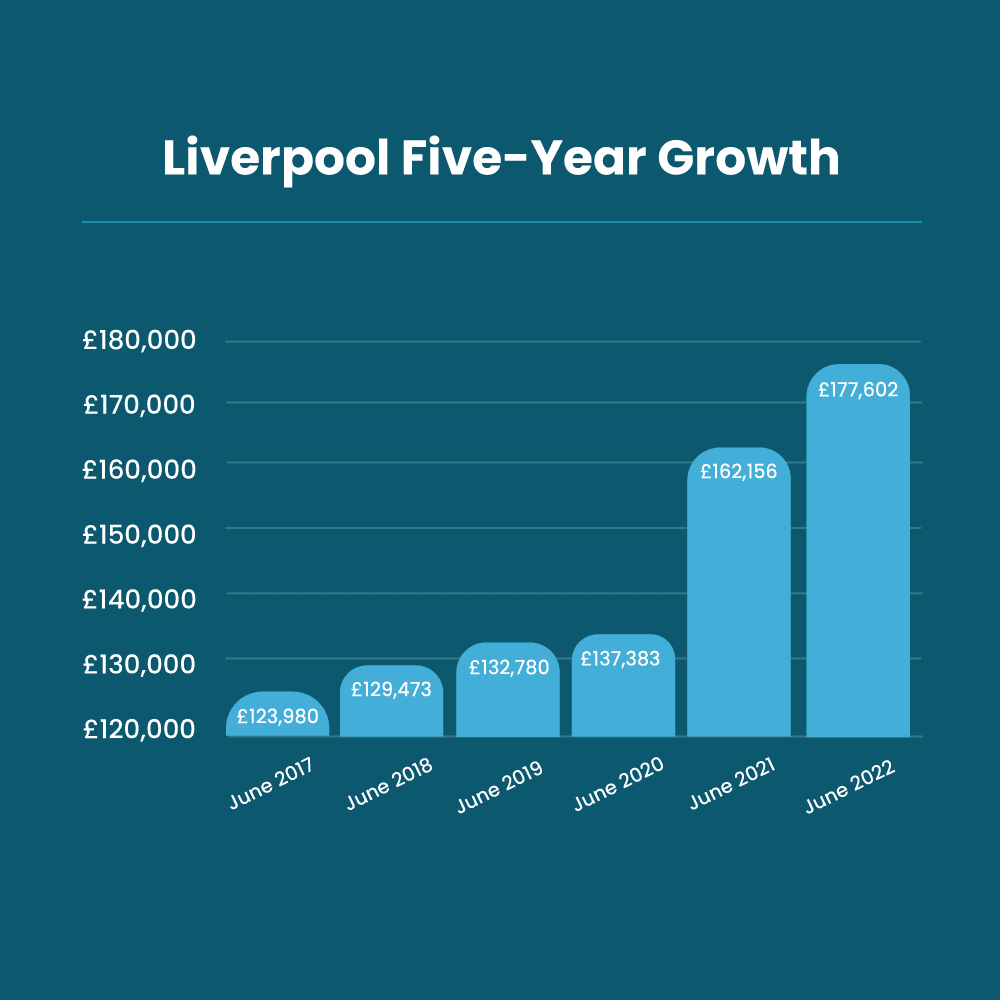 Liverpool-Five-Year-Growth