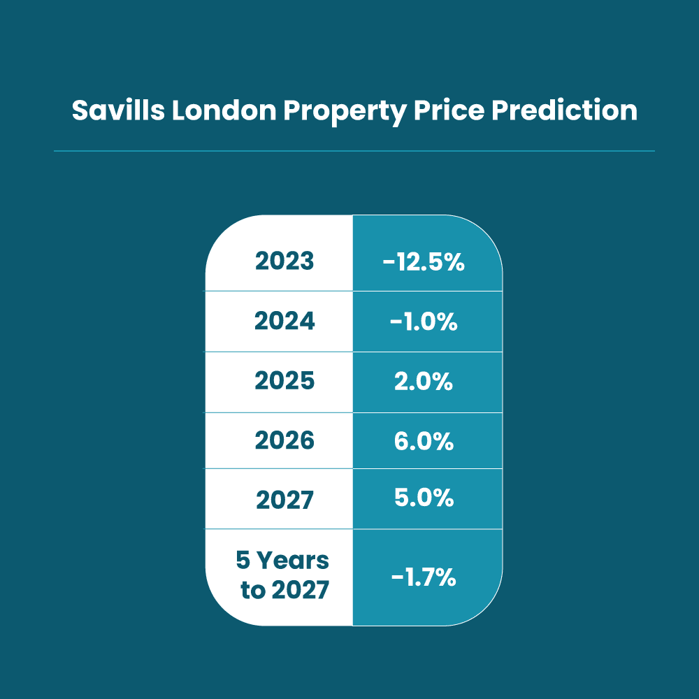 London-Price-Growth