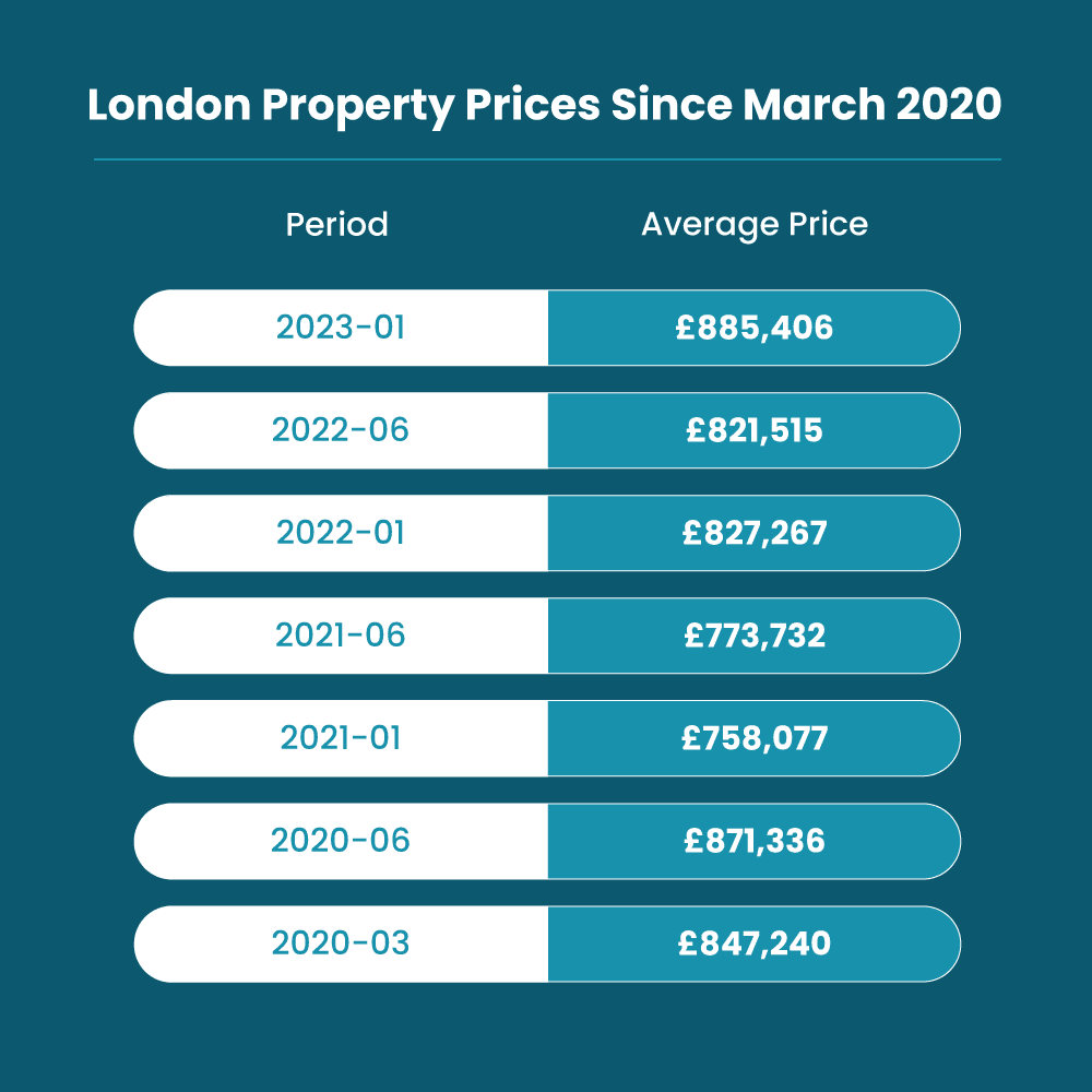 London-Property-Prices-UK-Table
