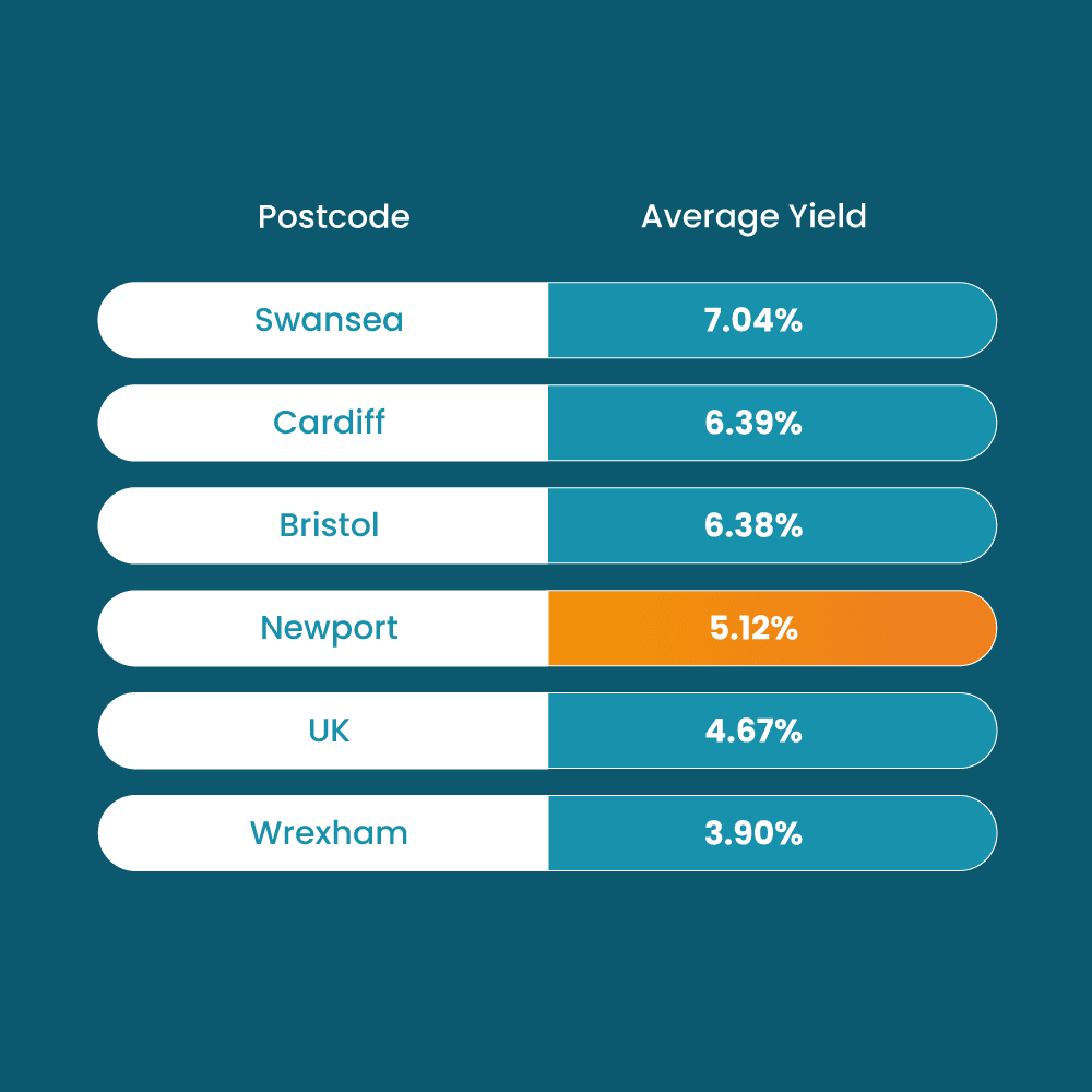 Newport-Average-Yield-Postcode