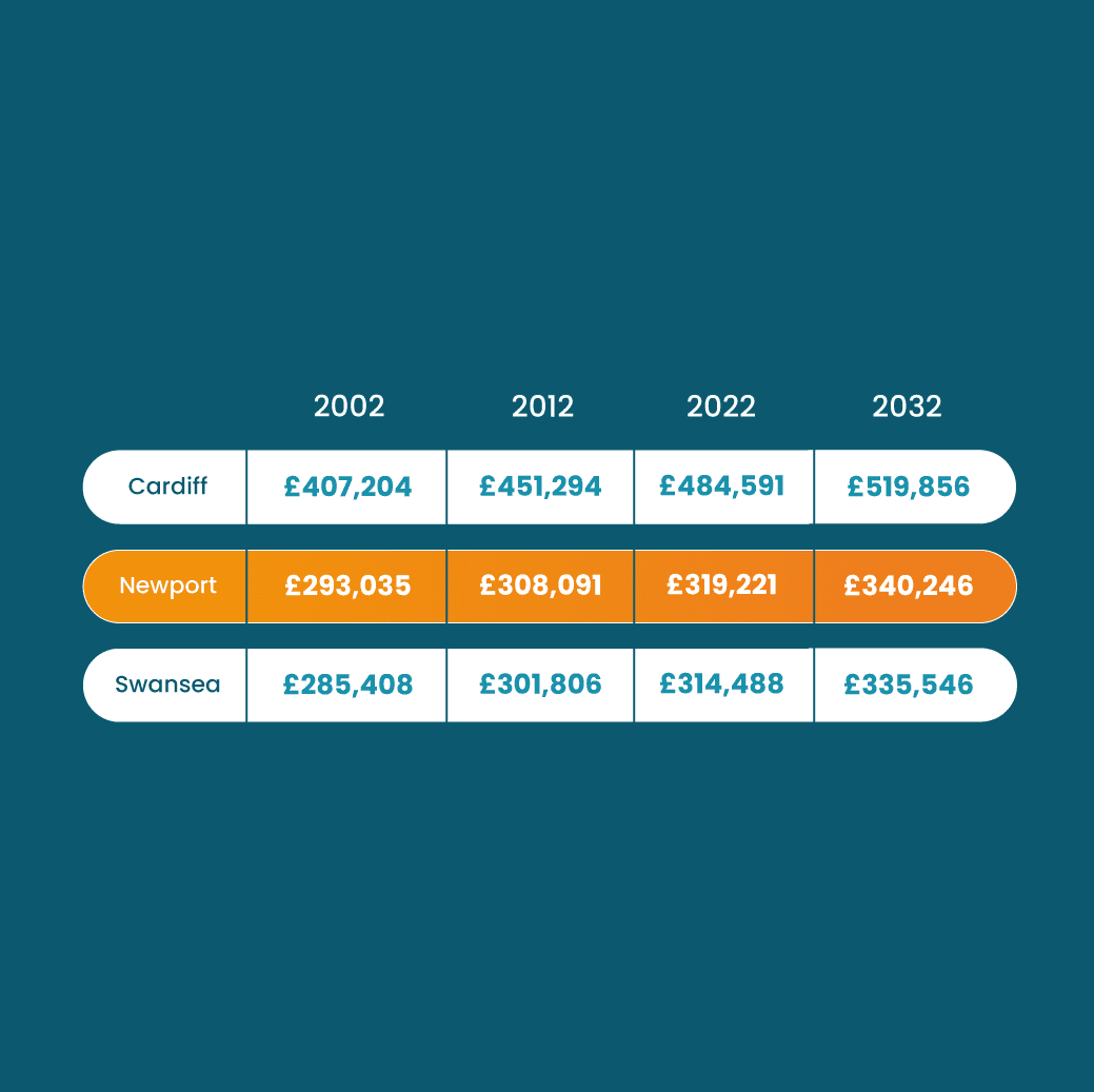 Newport-Price-Growth