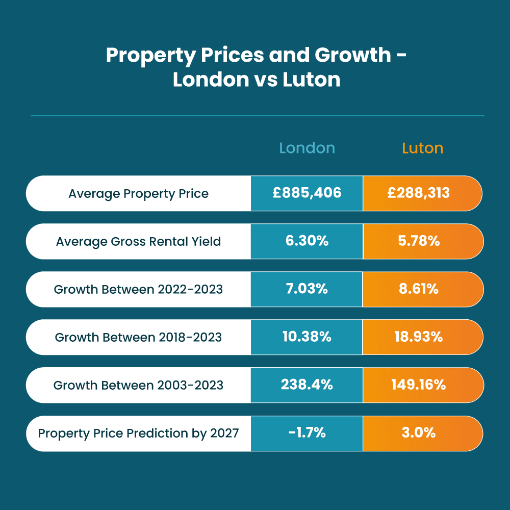 Property-Prices-and-Growth-Table