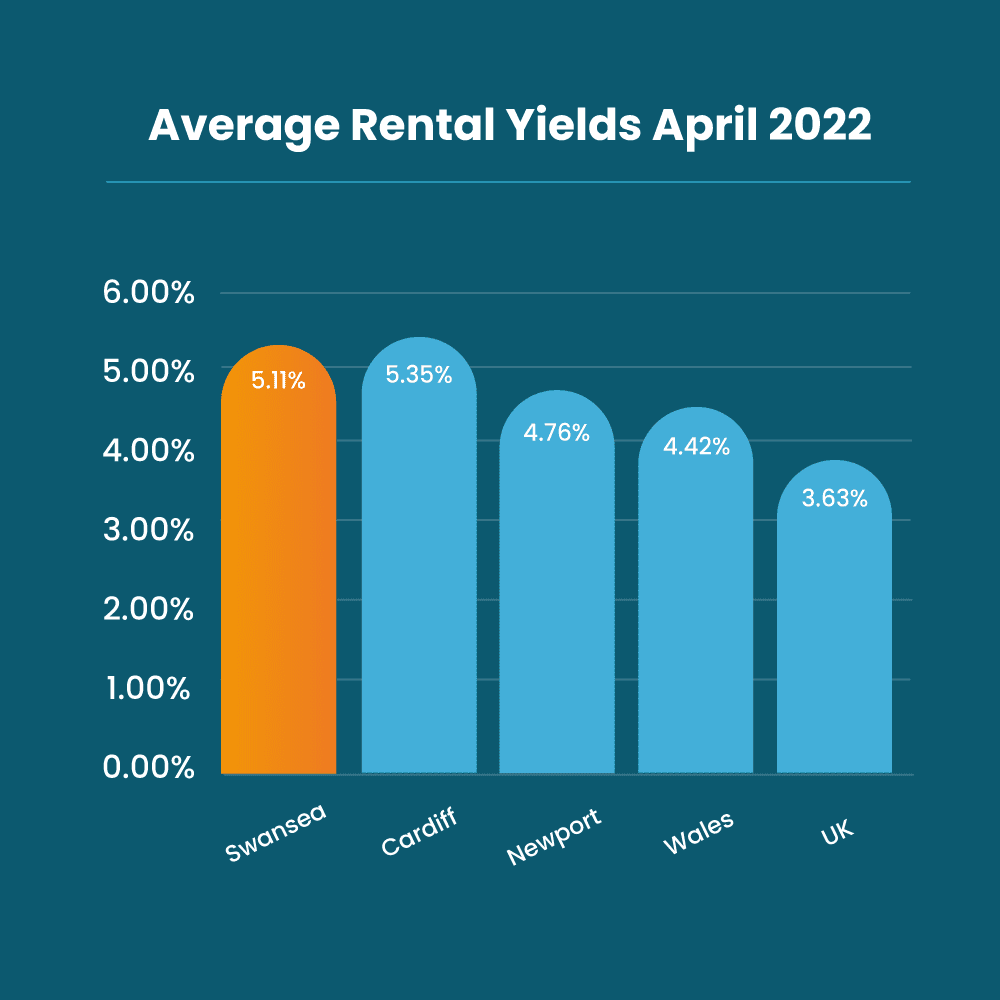Swansea-Average-Rental-Yields