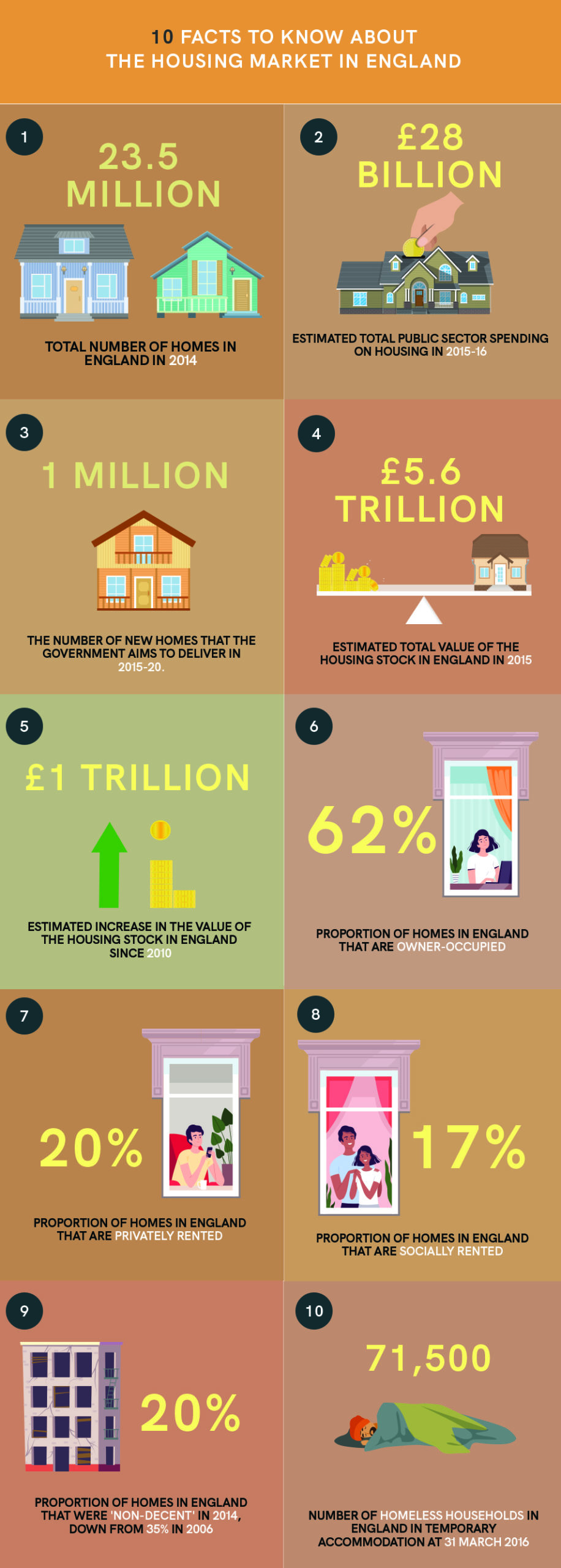 10 Facts: The Housing Market in England infographic
