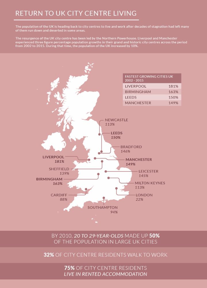 UK City Centre Living infographic